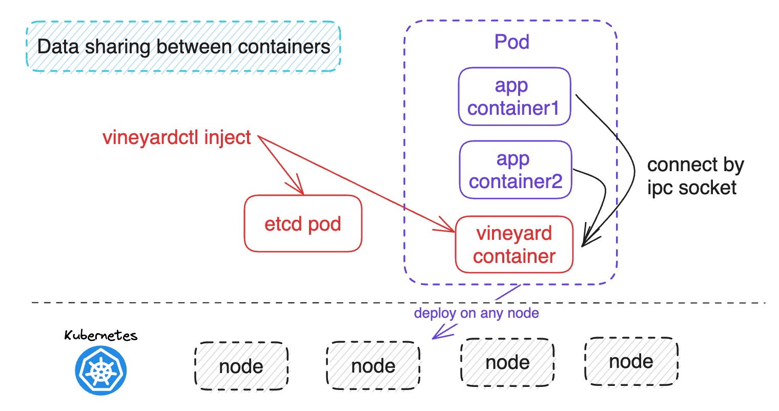 Data sharing between containers