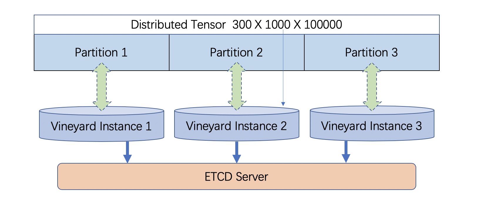 Distributed objects in vineyard