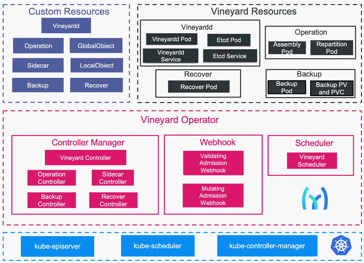 Architecture of vineyard operator